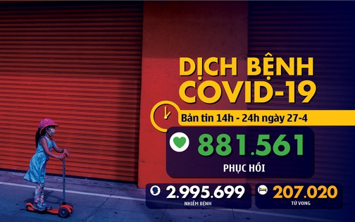Dịch COVID-19 chiều 27-4: Toàn cầu gần 3 triệu ca nhiễm, Việt Nam có thêm người dương tính lại